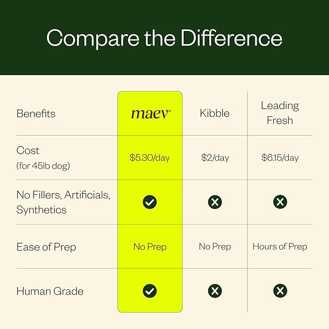 Maev Human-Grade Chicken Dog Food, Skin & Coat Formula, Whole Ingredient, Gluten-Free, High Protein Puppy & Dog Food, 20 lb