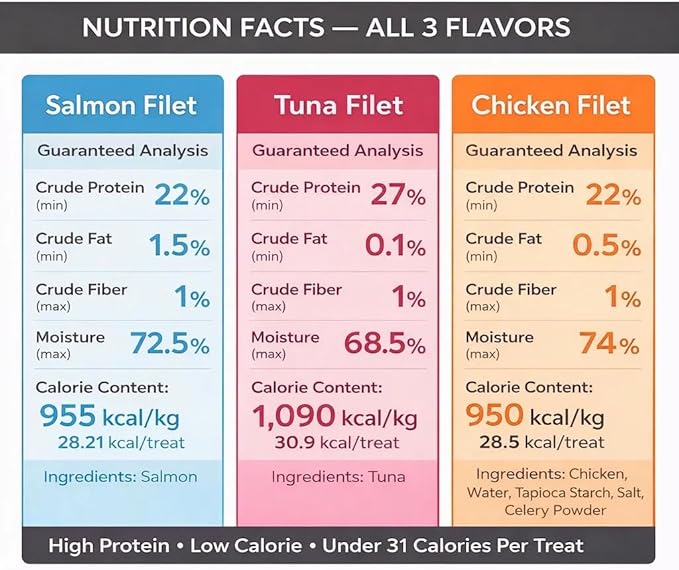 Cat Filet Treats Variety Pack - Chicken Tuna Salmon 3 Flavors - Soft High Protein Single Ingredient All Natural Cat Treats - Grain Free Healthy Cat Snacks Food Topper for Picky Eaters - 3oz (3x1oz)