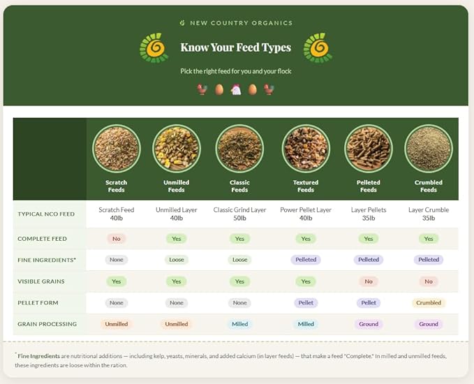 New Country Organics I Pastured Perfect Layer Feed for Laying Hens | Corn-Free and Soy-Free | 17% Protein | Certified Organic and Non-GMO | 40 lbs
