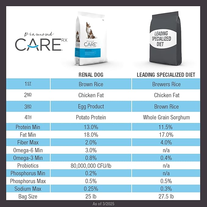 DIAMOND CARE Dry Dog Food Renal 25lb