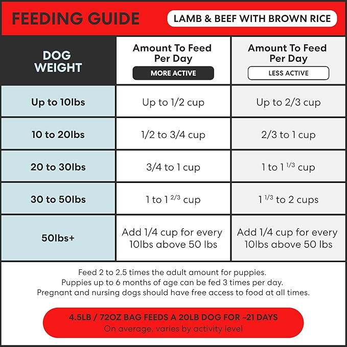 The Pets Table Air Dried Dog Food for Dogs Large, Medium and Small with Sensitive Stomachs | Puppy Dog Food, Adult Dog Food, Senior Dog Food | Lamb & Beef with Brown Rice 4.5 lbs / 72 oz Bag