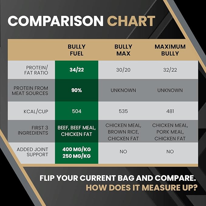 VICTOR Bully Fuel Dry Dog Food, 15 lb – Real Beef First Ingredient, High-Calorie Formula for Lean Muscle, Glucosamine & Chondroitin for Joint Health, Omega 3 & 6 for Skin & Coat