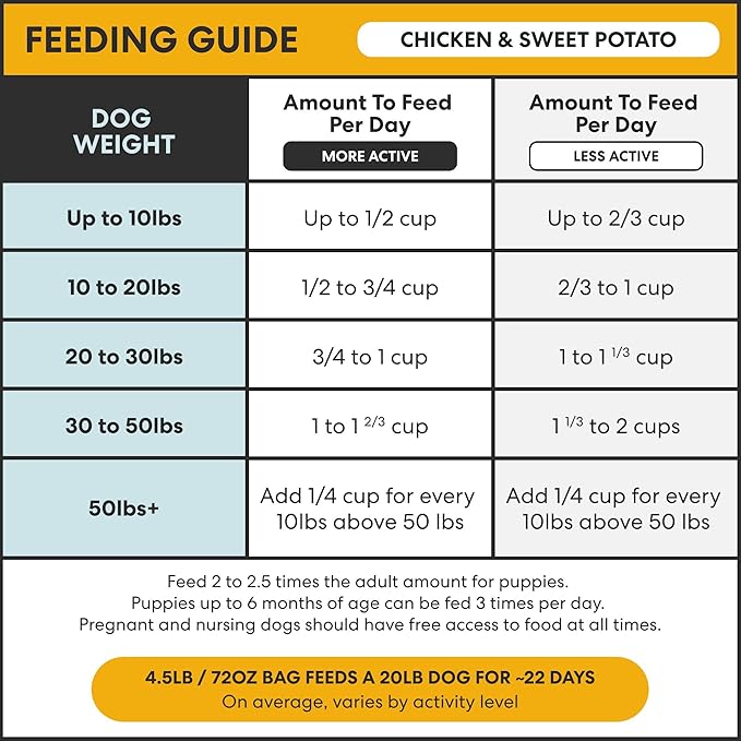 The Pets Table Small Batch Air Dried Dog Food for Dogs Large, Medium and Small | Puppy Dog Food, Adult Dog Food, Senior Dog Food | Chicken & Sweet Potato 4.5 lbs / 72 oz Bag