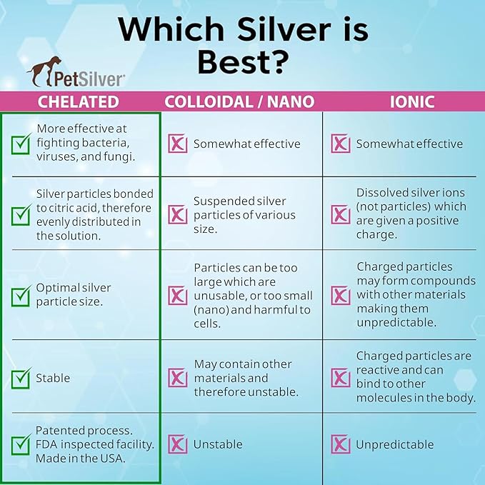 PetSilver Wound & Skin Spray - Dog Wound Spray, Hot Spot, Allergy Relief for Dogs, Itch Spray for Cats - Natural Skin Soother - Chelated Silver, Superior to Colloidal Silver - Made in USA - 8 fl oz