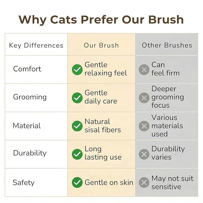 Wablade Cat Brush, Gentle Grooming Brush for Sensitive Cats & Kittens – Soft Grooming & Massage, Gently Removes Loose Surface Fur (Not a Deshedding Tool), Sisal, Made in Japan (Type-B)