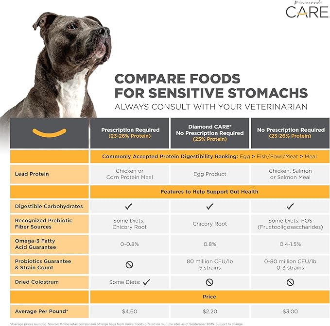 DIAMOND CARE Dry Dog Food Sensitive Stomach 25lb